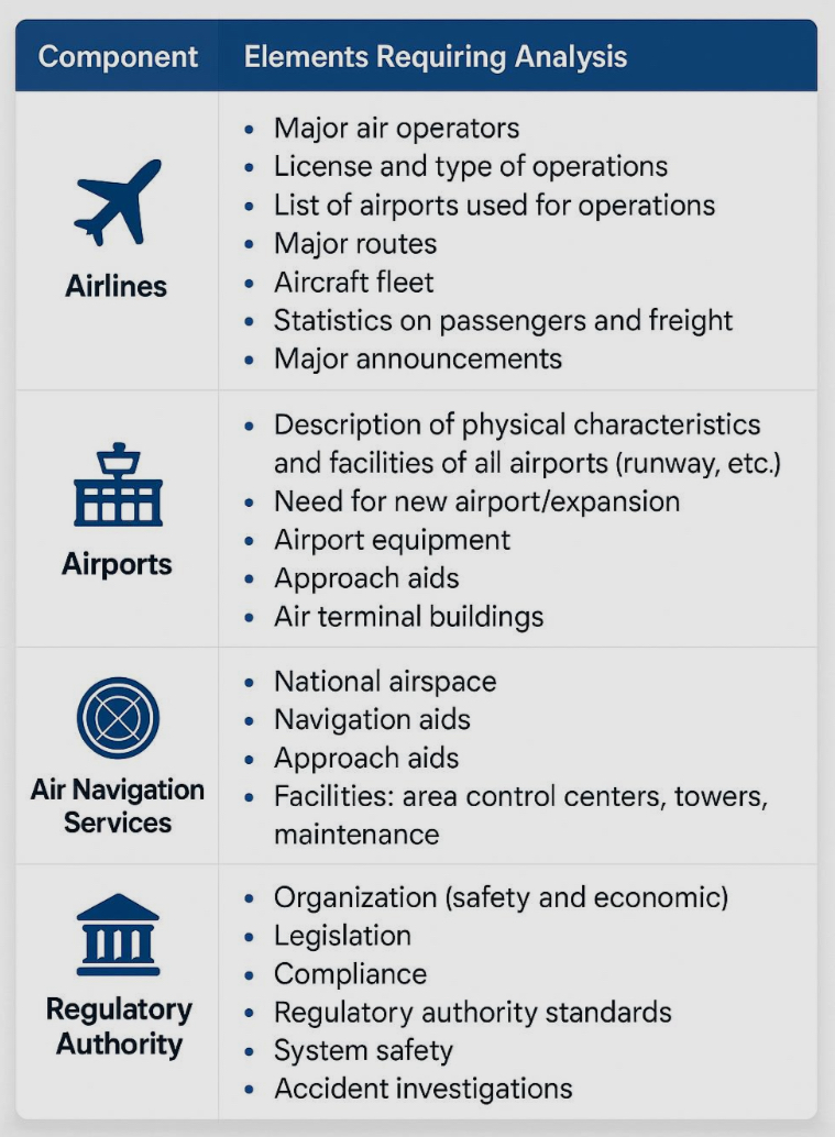 <ul><li><p>Airlines</p></li><li><p>Airports</p></li><li><p>Air Navigation Services</p></li><li><p>Regulatory Authority</p></li></ul><p></p>