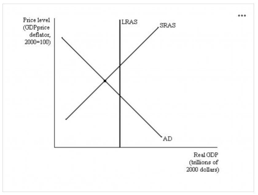 <p>Refer to the figure below. The economy's GDP could find itself below potential GDP in short-run macroeconomic equilibrium as a result of:</p><ol><li><p>an increase in oil prices.</p></li><li><p>a decrease in personal income taxes.</p></li><li><p>a decrease in business taxes.</p></li><li><p>an increase in government purchases.</p></li></ol><p></p>