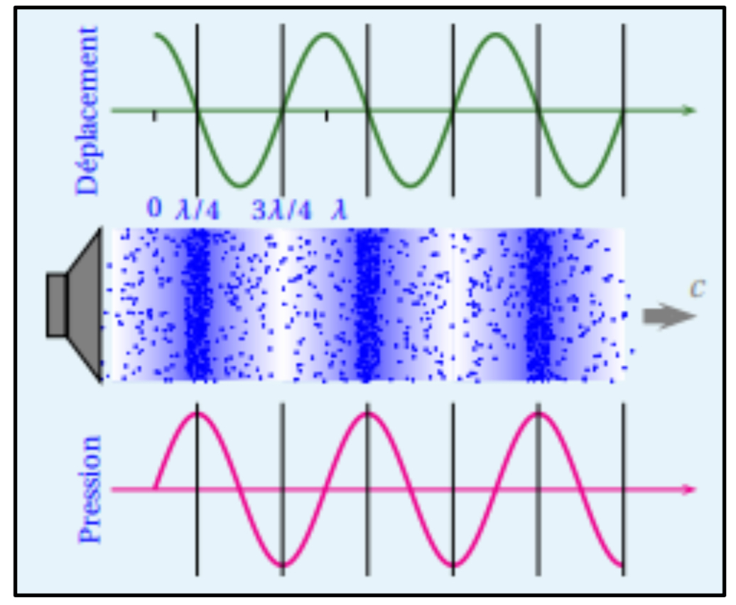 <p>en quadrature de phase</p>