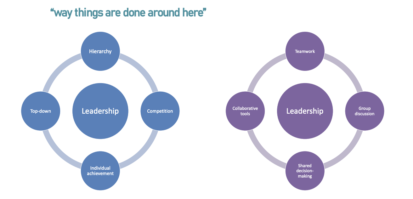 <ul><li><p>Communication defines an organisation’s culture, establishes norms, and influences the way decisions are made </p></li><li><p>Shapes organisational identity and reality by facilitating the social processes of negotiation, agreement and conflict </p></li></ul><p></p>