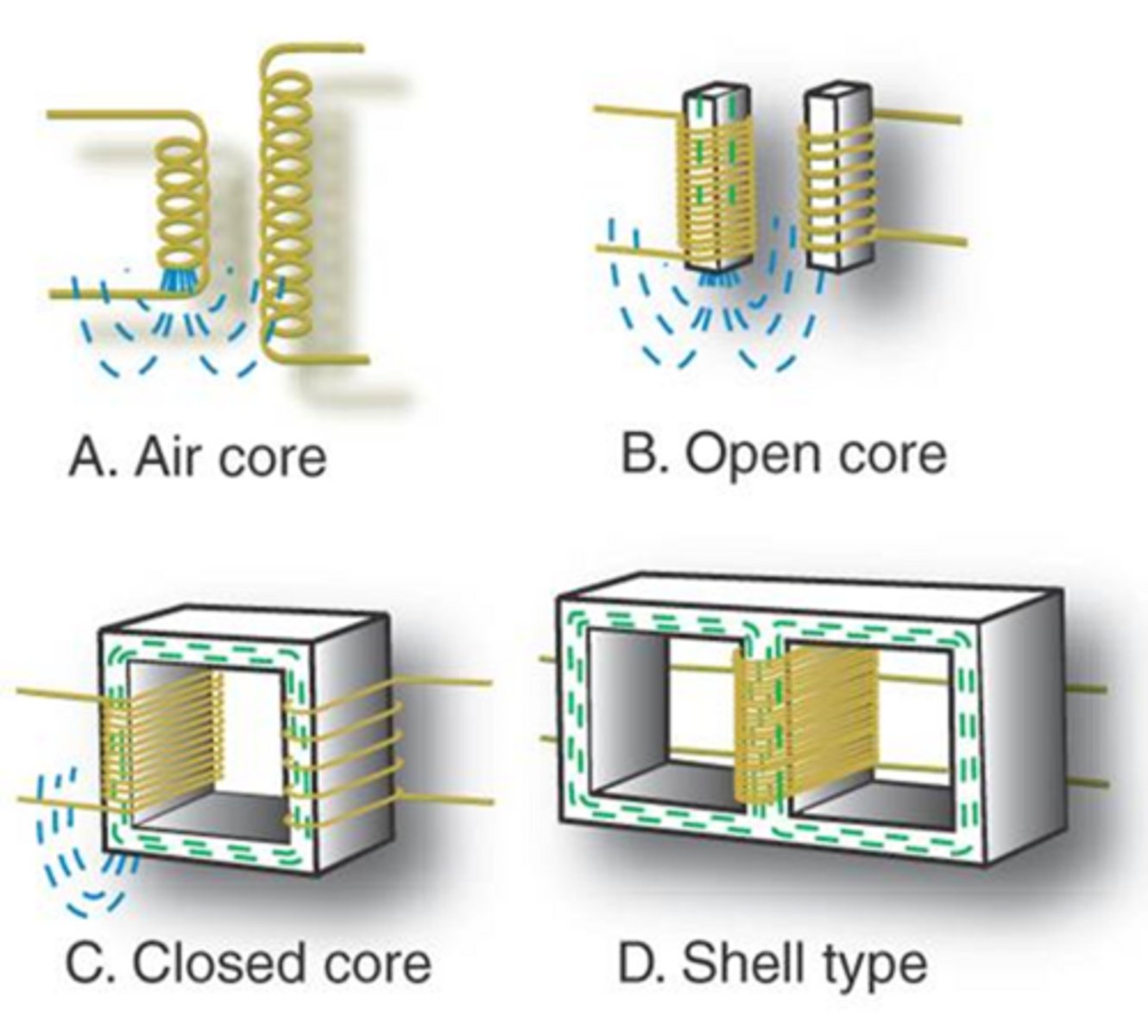 <p>1. Open core - iron core inserted, leakage influx</p><p>2. Closed core -continuous path, minimal leakage, laminated core</p><p>3. Shell - most advanced, winding is insulated and is what we use for x-ray tube</p>