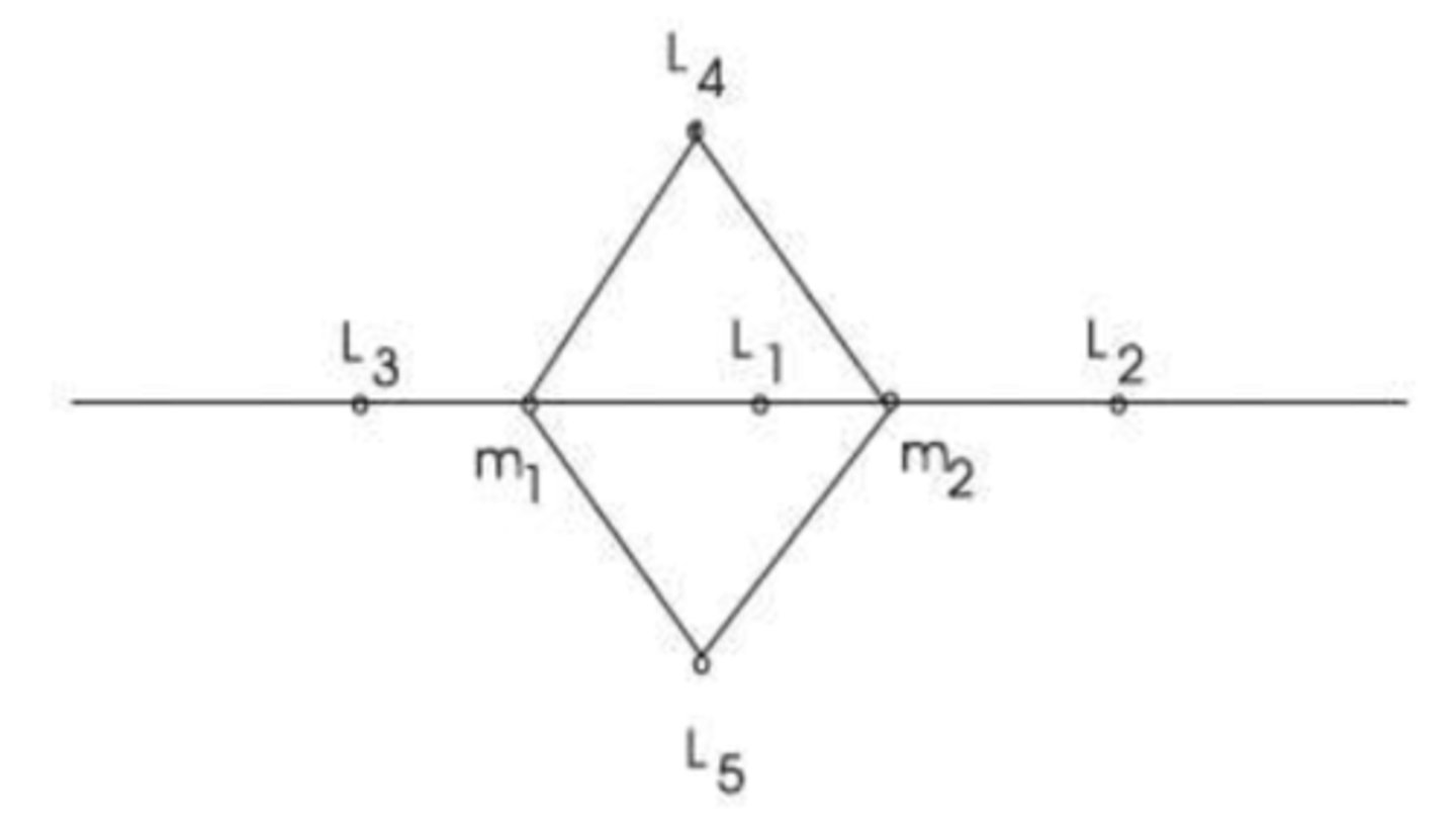 <p>Lagrange points are specific locations in space where the gravitational forces of two large bodies, like the Earth and the Moon, balance the centripetal force felt by a smaller object. This creates areas where a small object can maintain a relatively stable position relative to the two larger bodies. There are five Lagrange points, named L1 through L5.</p><p>L1, L2 and L3 lie on the line of the two bodies and are unstable</p><p>L4 and L5 lie above and below the two bodies and are stable for m1/m2 > 27</p>