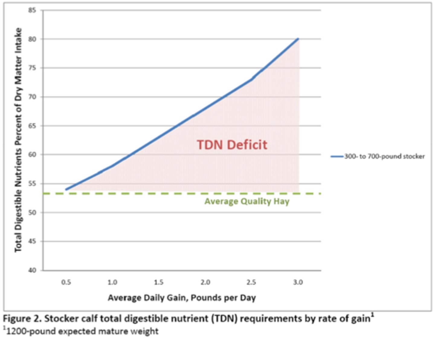 <p>when is supplementation needed for stockers when trying to support adequate growth</p>