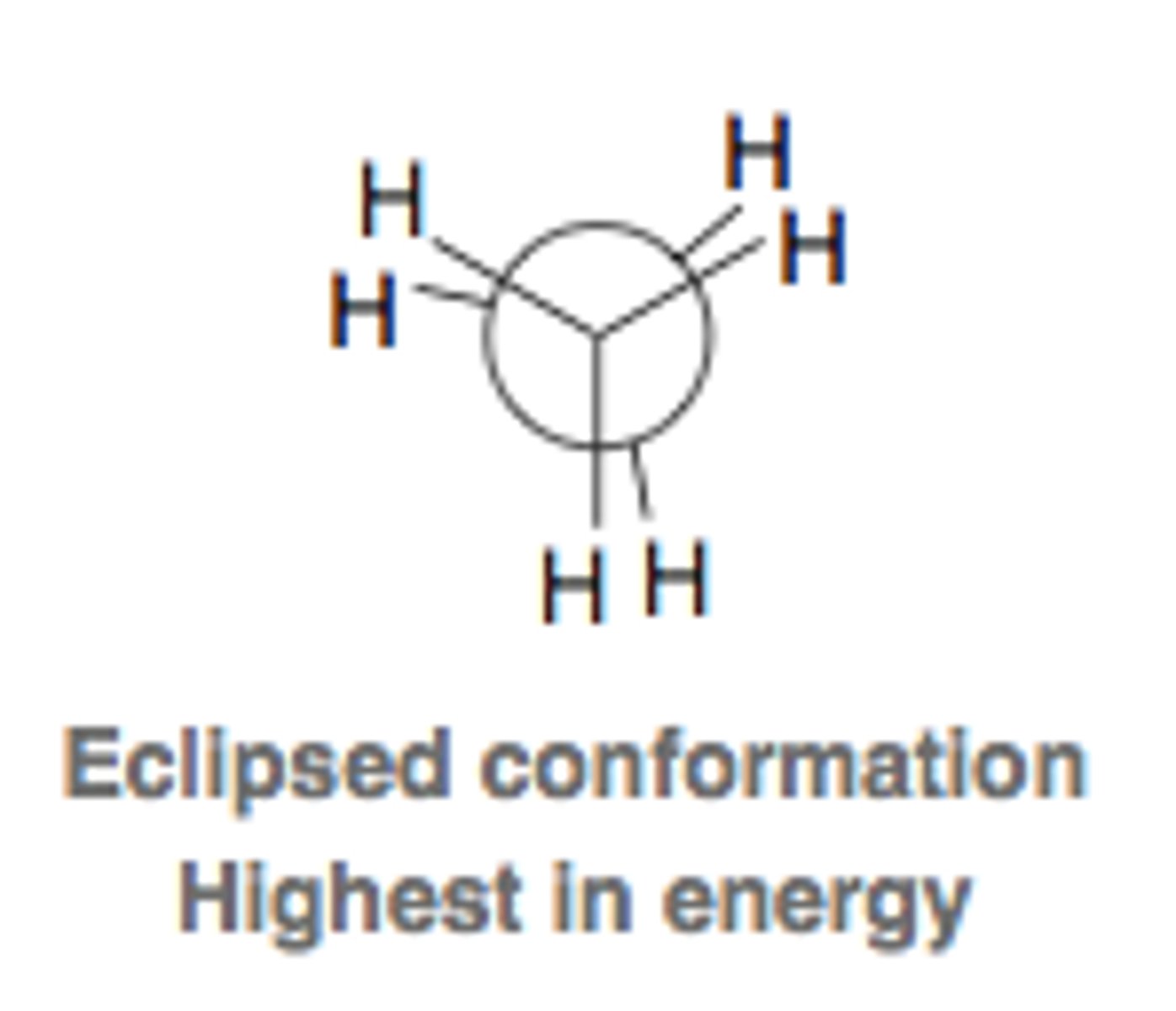 <p>- dihedral angle = 0 <br>- highest in energy <br>- where molecules spend the least of their time because most unstable state</p>