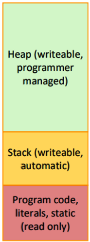 <ul><li><p>literals are compiled into our program</p></li><li><p>standard ‘variables’ are managed automatically by the compiler (on the stack) - they go in/out of scope</p></li><li><p>global variables</p></li><li><p>dynamic variables allocated from ‘the heap’</p></li></ul><p>the heap is dynamic memory</p>
