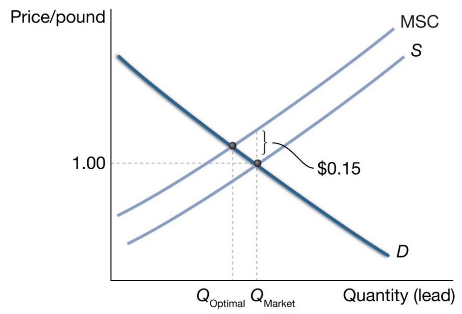 <p>See graph below. In this case there is a negative externality of $0.15 for each pound of lead that is produced. Therefore, the marginal social benefit curve is exactly $0.15 above the supply curve at each point. The socially optimal quantity (Qoptimal) is less than the quantity that would be observed in an unregulated market (Qmarket).</p>