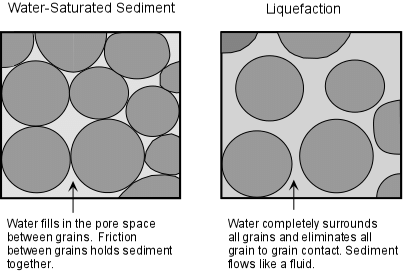 <ul><li><p>Soft sediment starts to behave like liquid</p></li><li><p>Sediment grains become "supported" by water</p></li></ul><p></p>