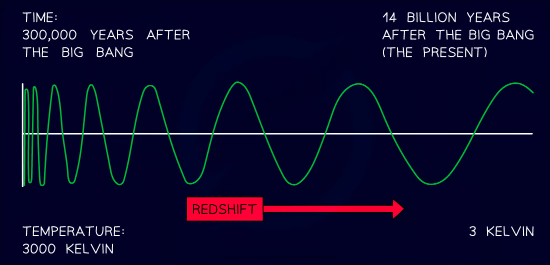 <ul><li><p>Initially, this would have been&nbsp;<strong>high energy</strong>&nbsp;radiation, towards the gamma end of the spectrum</p></li><li><p>This is because over the past 13.7 billion years the radiation initially from the Big Bang has become redshifted as the Universe has expanded</p></li><li><p>As the Universe expanded, the wavelength of the radiation&nbsp;<strong>increased</strong></p></li><li><p>It has increased so much that it is now in the&nbsp;<strong>microwave</strong>&nbsp;region of the spectrum</p></li></ul><p></p>