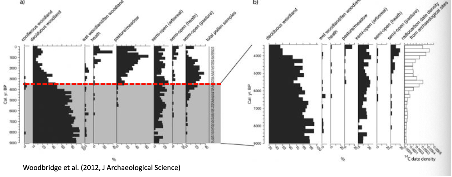 <p><span><span>Landscape-scale transitions in vegetation cover associated with neolithic revolution are visible in the pollen record</span></span></p>