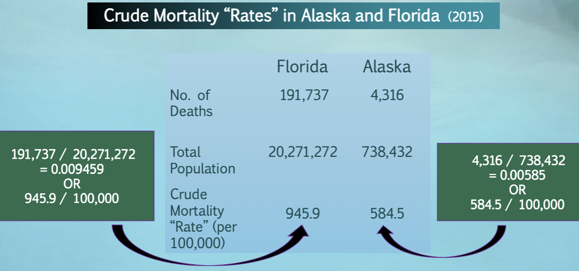 <p>we can conclude that crude mortality “rate” in Florida is much higher than the crude mortality “rate” in Alaska</p><ul><li><p>but does that mean that the risk of death is truly higher in Florida?</p></li><li><p>the state populations differ with respect to underlying characteristics that affect overall death rate, and so we may be making an unfair comparison</p></li></ul><p></p>