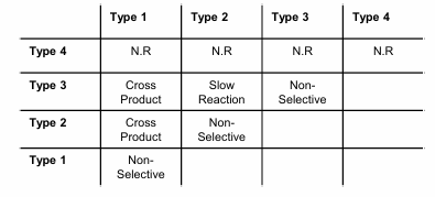 <p>Type 4 will not react with any other type</p><p>Remember:</p><p>Most reactive to Least Reactive </p><p>Type 1 > Type 2 > Type 3 > Type 4 </p><p>Type 1 + Type 2, Type 3 = most efficient cross product.</p>