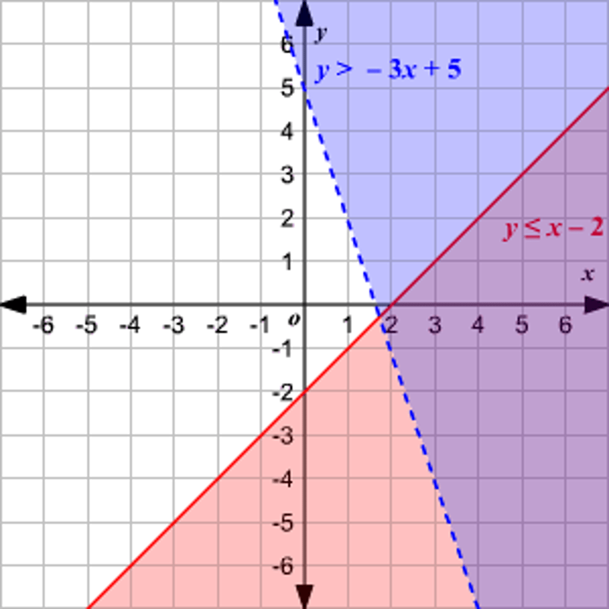 <p>The intersection of the two half-planes.</p>