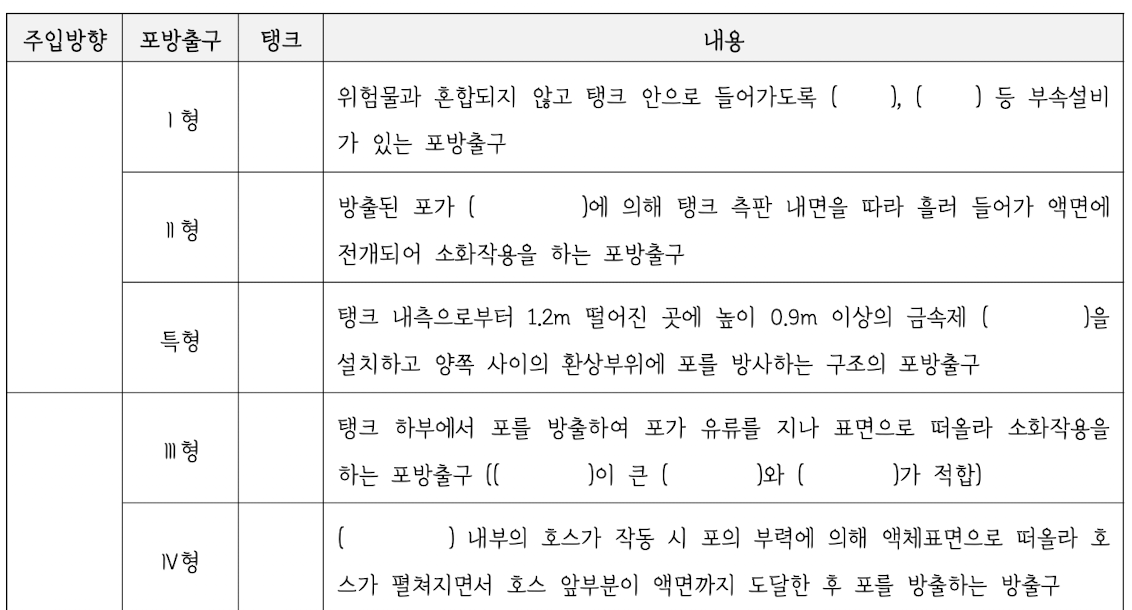 <p><strong>3. 수계 소화약제</strong></p><p><strong>② 포 소화약제</strong></p><p><strong>—</strong></p><p>*  포방출구의  종류</p><p>이미지 첨부</p>