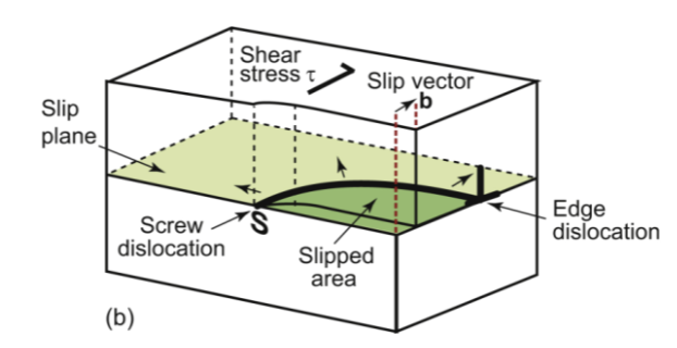 <p>made up of little segments of both edge and screw - <strong>b</strong> is fixed, while the line wanders. It is far easier to move a dislocation through a crystal, breaking and reforming bonds along a line, than simultaneously breaking all of the bonds in an entire plane. it can be likened to moving a carpet a short distance by pushing a small fold across. These are not in straight lines!</p>