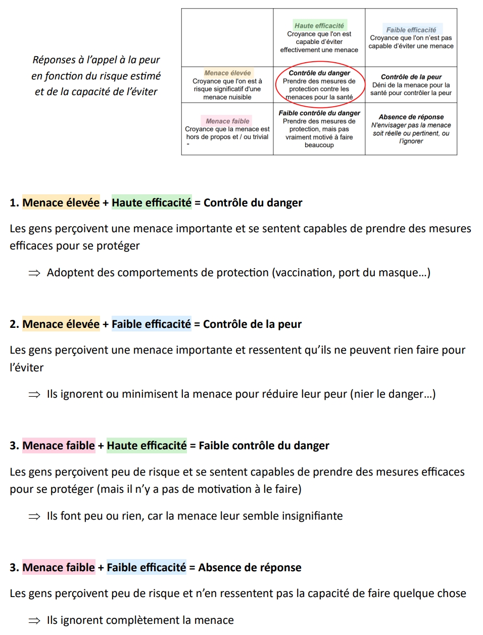 <p><span>Inciter les individus à adopter un comportement souhaité en lui présentant un risque ou une menace potentielle dans le but de provoquer une réponse émotionnelle forte&nbsp; </span></p><p></p><p><span style="color: #adadad"><em>Ex.</em> campagnes anti-tabac (en montrent des images choquantes de maladies liées au tabagisme pour dissuader les gens de fumer)</span></p>