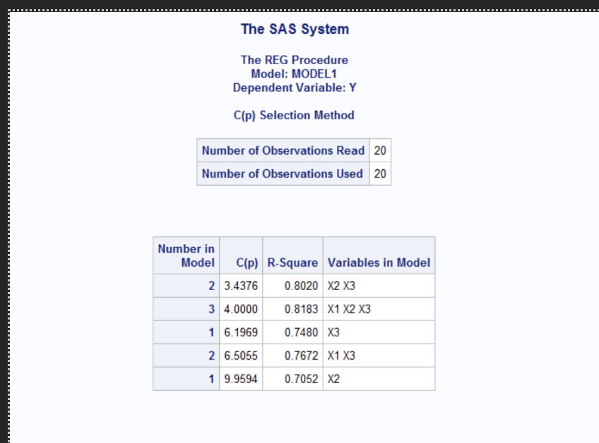 <p><span>Based on all regression approaches using Mallow’s Cp the best model at alpha=0.10&nbsp; is the model that includes X1 (income under 5k) and X3 (unemployment rate). This model has a good R^2 fit of 0.8020 and Cp value of 3.44 close to the number of predictors indicating that it is a well balanced model.&nbsp;&nbsp;</span></p>