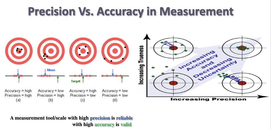 <p>A measurement scale/ tool with a high precision is reliable with high accuracy is valid</p>