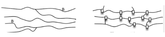 <p>Which figure represents the structure and bonding of a thermoset?</p>