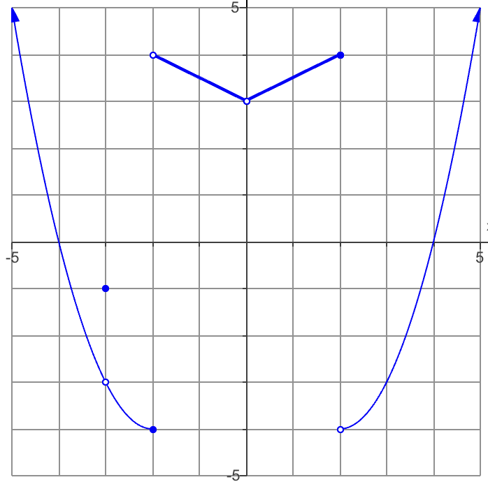 <p>Find the limit of x→-2^+</p>