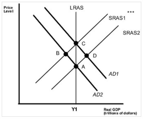 <p>Suppose the economy is at point A.&nbsp;If investment spending increases in the economy, where will the eventual long run equilibrium be?&nbsp;</p><ol><li><p>A</p></li><li><p>B</p></li><li><p>C</p></li><li><p>D</p></li></ol><p></p>