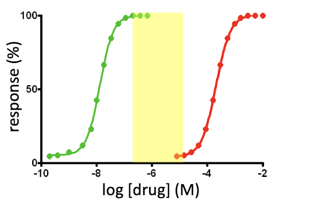 <p>What type of therapeutic index is this?</p>
