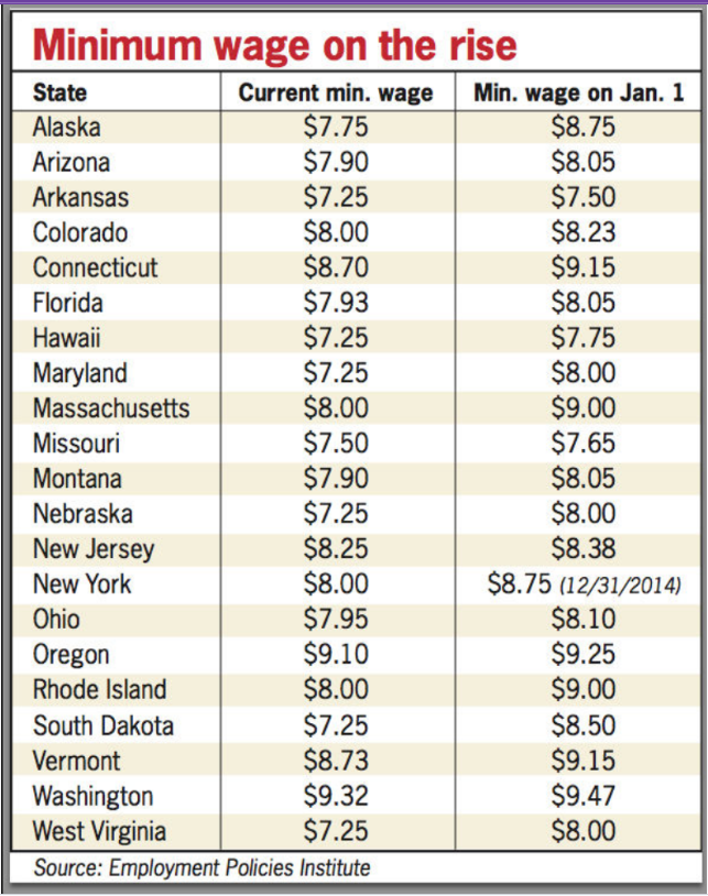 <p>Each state sets its own minimum wage. Which of the following constitutional principles best explains the differences in the minimum wages reflected in the graph?</p>