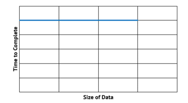 <ul><li><p>time complexity remains same regardless of number of inputs</p></li><li><p>e.g. finding first item in list </p></li></ul><p></p>