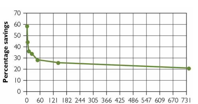 <p>Reacquiring knowledge that has previously been learned, but has been forgotten overtime</p><ul><li><p>Ebbinghaus studied _______ using nonsense syllables</p></li></ul><p></p>
