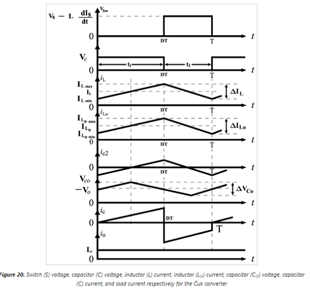 <p>Explain the Cuk Converter voltage/current/output waveforms</p>