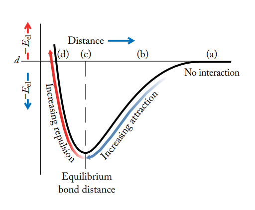 <ul><li><p>a measure of the strength of the attractions between cations and anions in an ionic compound</p></li><li><p>directly proportional to the product of the ion charges and inversely proportional to the distance between the nuclei of the ions</p></li></ul><p></p><p></p>