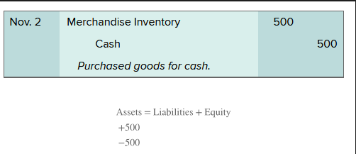 <p>debit Merchandise Inventory and credit Cash (assuming paying with cash)</p>