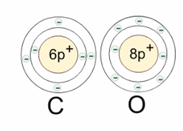 <p>Oxidation: Loss of electrons; increase of charge</p><p>Reduction: Gain of electrons; reduction of charge</p><p></p><ul><li><p><strong>Redox Reaction</strong>: Reduction and Oxidation occur simultaneously (one subtance reduces, the other oxidises) </p></li></ul><p></p><ul><li><p>Example: Combustion/Oxidation of Carbon: C + O_2 —> CO_2</p></li></ul><p></p><p>C donates 2 electrons to each O to fill the valence shell (complete the octet on the valence shell) —> Oxygen is an <u>oxidising agent</u> (gains electrons)</p><p></p><ul><li><p>Remeber:</p><ul><li><p>In ISRU applications, reduction of metal oxides yields metal and oxygen</p></li><li><p>These reactions are redox reactions based on the transfer of electrons</p></li><li><p>To enable these reactions, we need reducing agents (electron donors) and temperature (activation)</p></li></ul></li></ul><p></p><p></p>