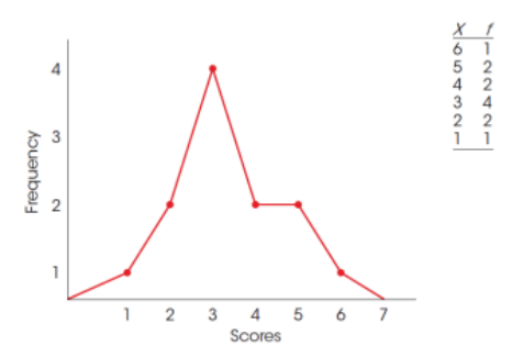 <ul><li><p>To construct a polygon, you begin by listing the numerical scores (the categories of measurement) along the X-axis. Then,</p><ul><li><p> A dot is centered above each score so that the vertical position of the dot corresponds to the frequency for the category. </p></li><li><p> A continuous line is drawn from dot to dot to connect the series of dots. </p></li><li><p>The graph is completed by drawing a line down to the X-axis (zero frequency) at each end of the range of scores.</p></li></ul></li></ul>