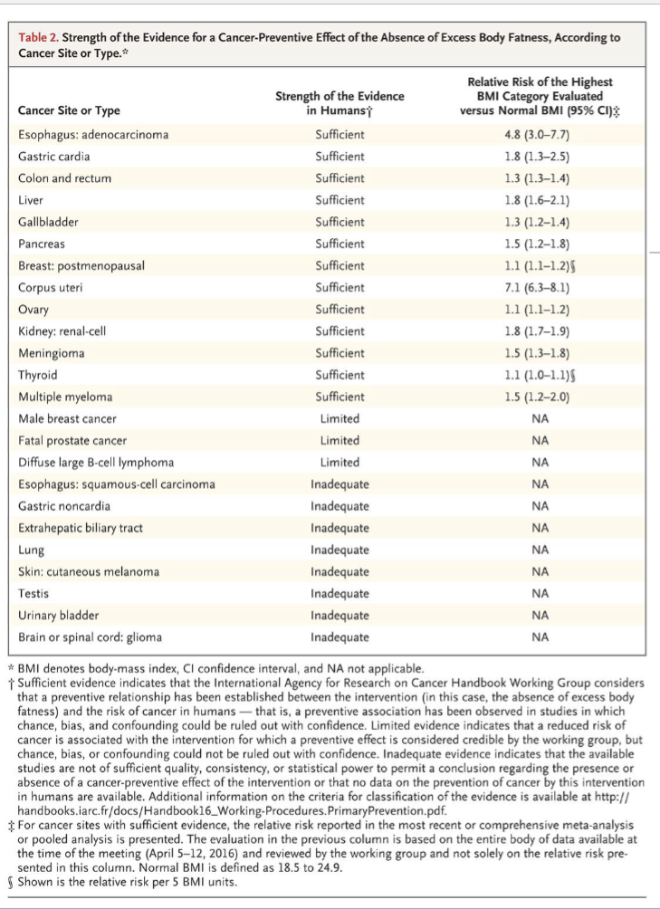<p>Nearly all of the evidence linking obesity to cancer risk comes from large cohort observational studies</p><p>More than 1000 observational studies on cancer risk and excess body fatness have been conducted</p><p>Significant associations between BMI and Cancer risk were reported</p><p></p>
