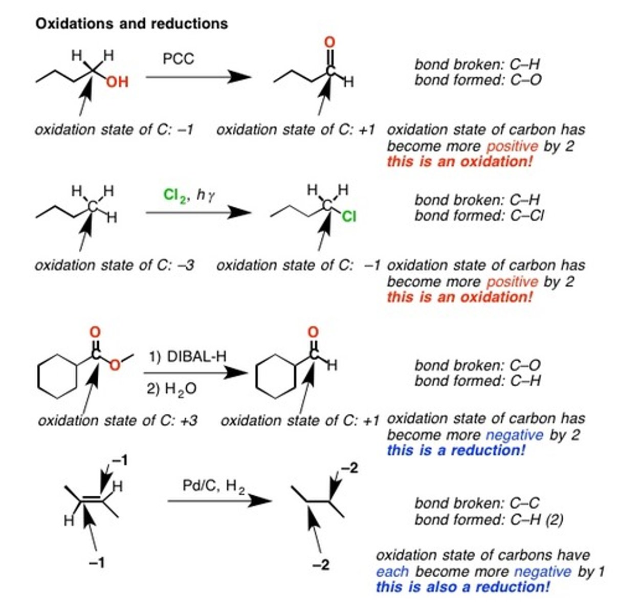 <p>1.Removing electrons, oxidation state of the C becomes more positive</p><p>2.Gaining electrons, oxidation state becomes more negative</p>