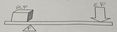 What class is this lever?