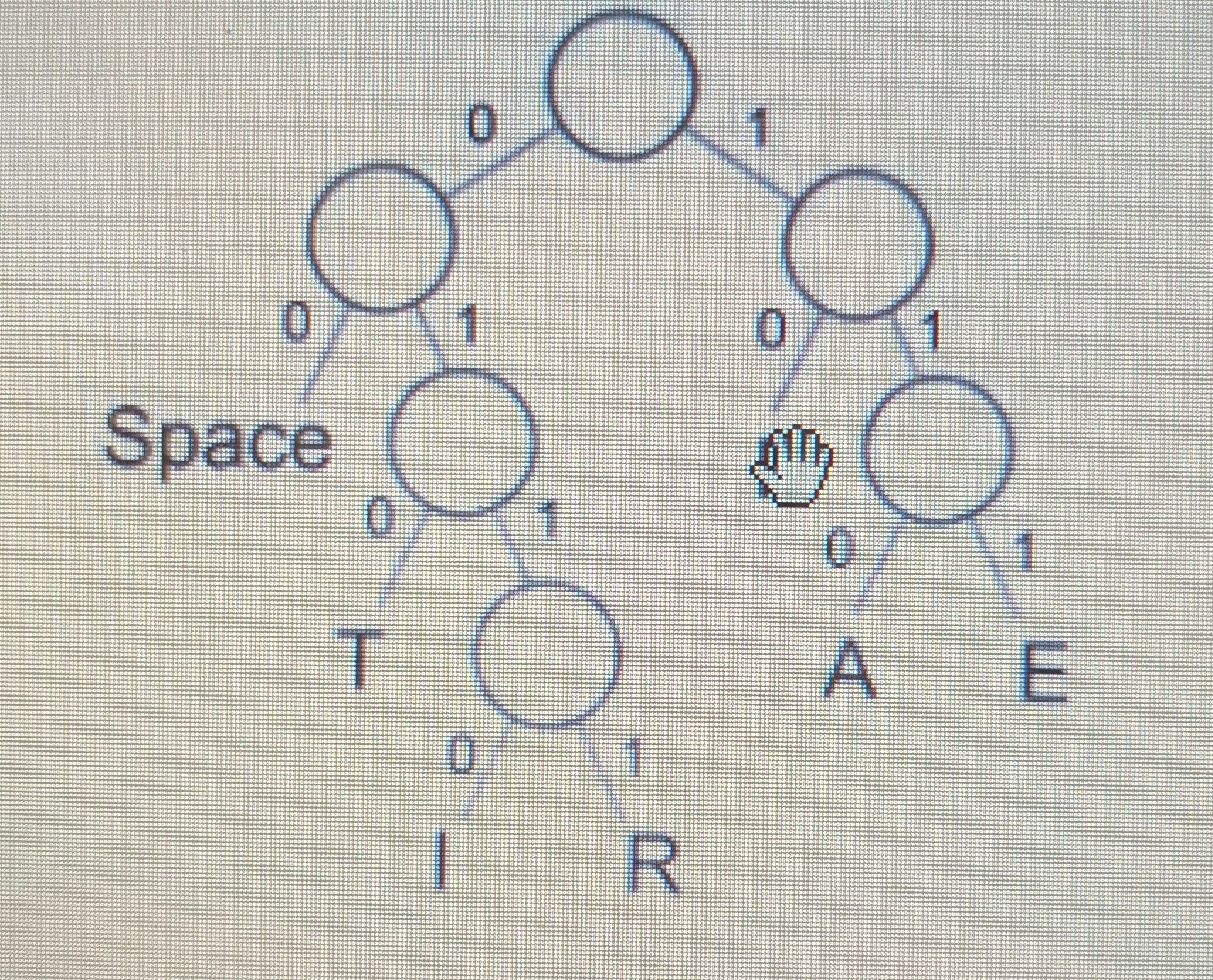 <p>Using: </p><p class="has-focus"></p><p class="has-focus is-empty">a) What would be the coding for the word PIT?</p><p class="has-focus">b) How many bits would these 3 letters take using the Huffman Code?</p><p class="has-focus">c) The sentence: PIPPA ATE A PEPPER uses 47 bits. How many bits would be needed if using ASCII?</p><p class="has-focus">d) How many bits are saved by compressing PIT with Huffman Coding?</p>
