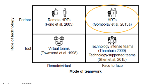 <ol><li><p>Remote HRTS (human robot teams)</p></li><li><p>Human Robot Teams (HRTS)</p></li><li><p>Technology intense teams/ tech supported teams</p></li><li><p>Virtual teams</p></li></ol>