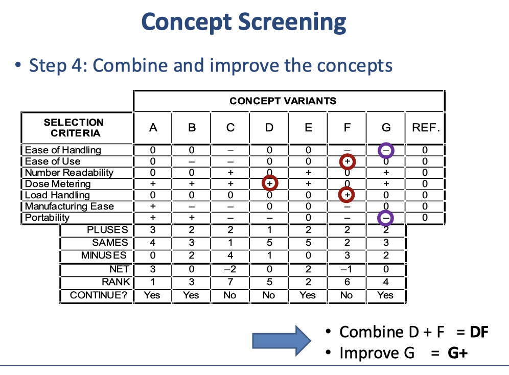 <p>How does step 4: Combine and improve the concepts look like</p>