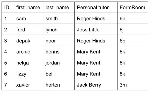 <p><strong>an organised collection of data</strong>. allows easy storage, retrieval &amp; management of information. useful when working with large amounts of data</p><p>stored on secondary storage, often in remote servers so multiple users can access it at the same time - useful for online systems</p><p>data can be sorted &amp; searched efficiently making use of more advanced structures</p><p>more secure than text files</p><p>uses <strong>fields</strong> &amp; <strong>records</strong> to organise how it stores data</p>