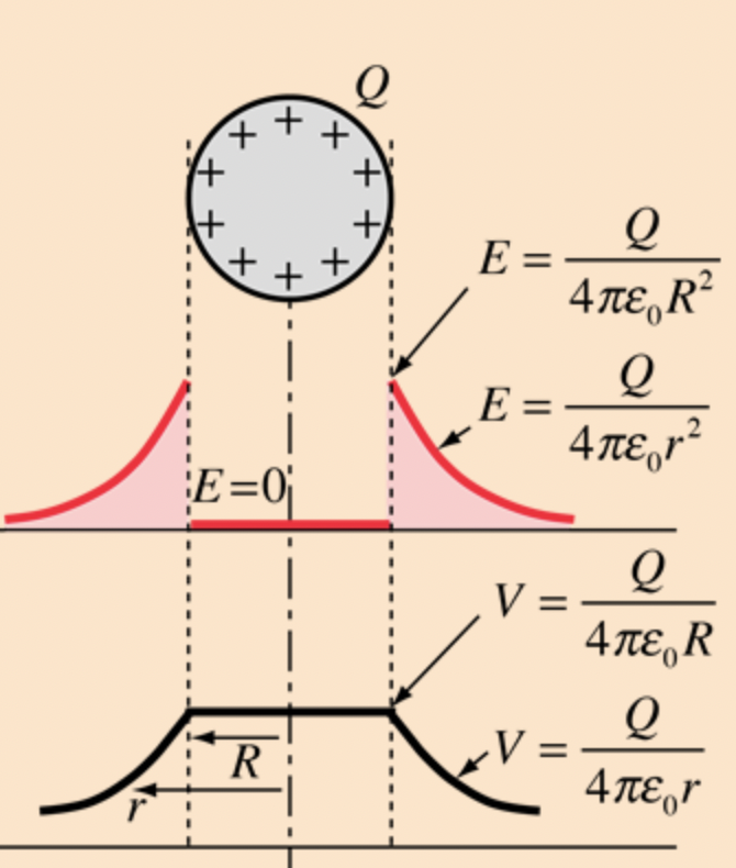 <p>the V of sphere is SAME throughout, different as you get outside of it</p>