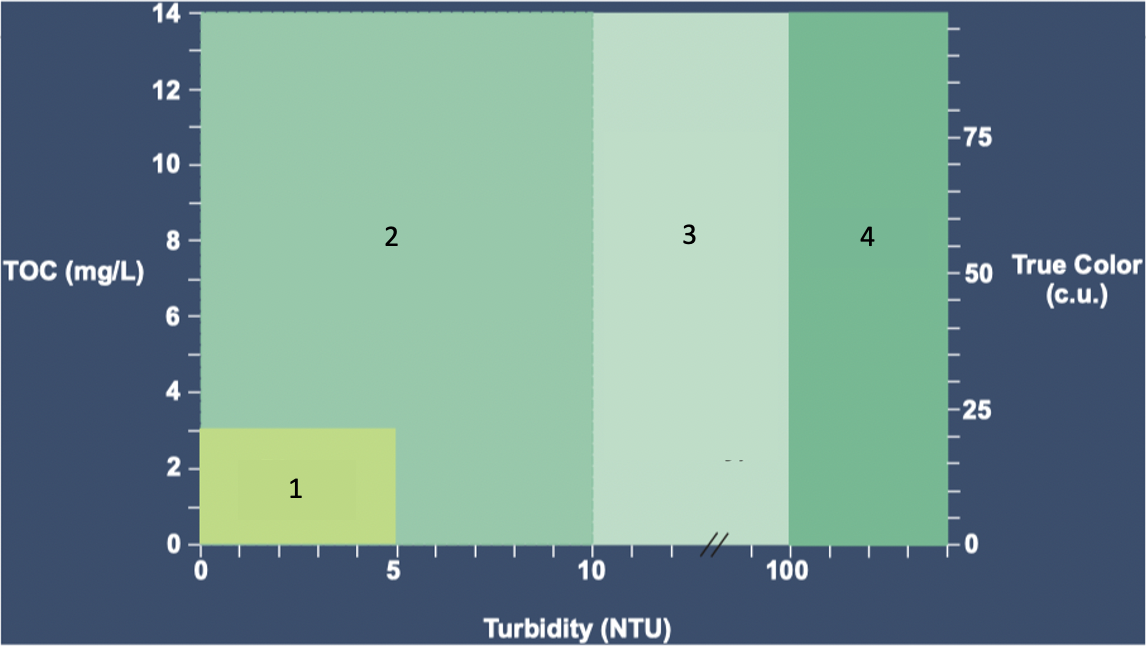 <p>Based on the Average WQ graph, where do the different types of WTP design occur.</p>