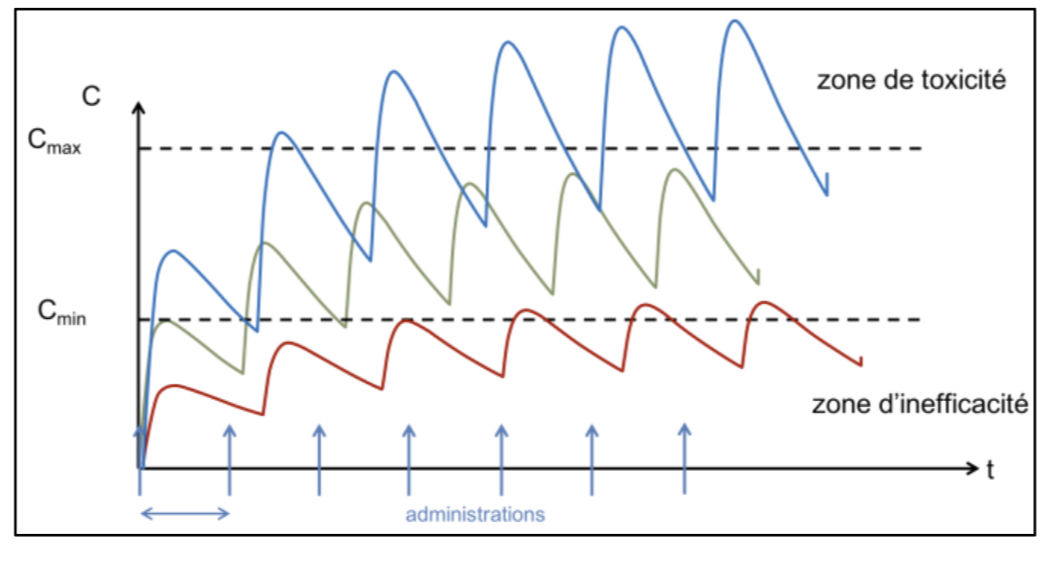 <p>Il y a accumulation qui peut conduire au seuil toxique</p>