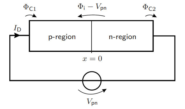 <p>How does the semiconductor diode works?</p>