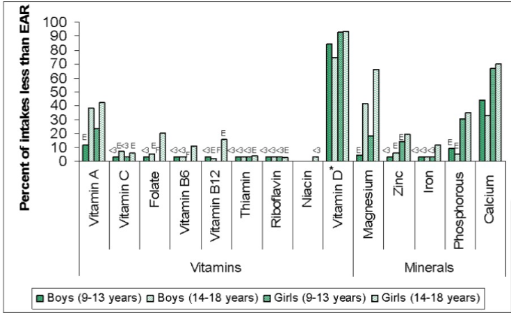 <ul><li><p>boys and girls 9-18 did not have enough vit A intake</p></li><li><p>girls 14-18 low B6, folate, B12</p></li><li><p>12% adolescent girls not meeting iron requirements</p></li><li><p>70% girls 9-13 AND 30% BOYS 14-18 not meeting calcium requirements </p></li><li><p>15% girls 9-13 adn 20% girls 14-18 not meeting zinc requirements </p></li></ul><p></p>