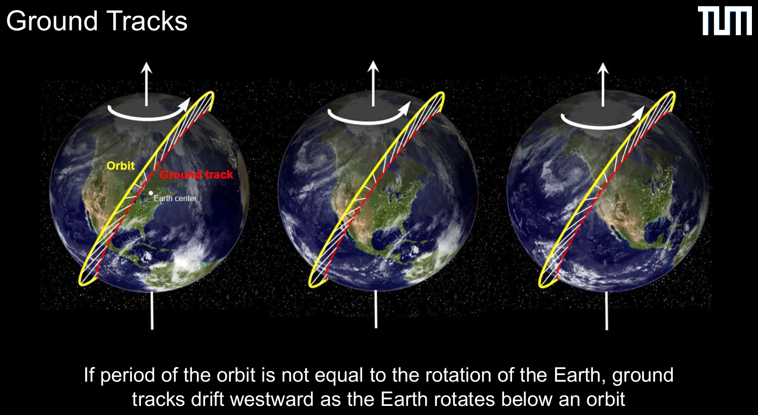 <p>“A <strong>ground track</strong> or ground trace is the path on the surface of a planet directly below a satellite's trajectory”, </p><p></p><p>“<strong>vertical projection</strong> of the satellite's orbit onto the surface of the Earth”,</p><p></p><p>“In other words, the ground track is the <strong>set of points</strong> at which the satellite will pass directly overhead in the frame of reference of a ground observer”</p><p></p><p></p>