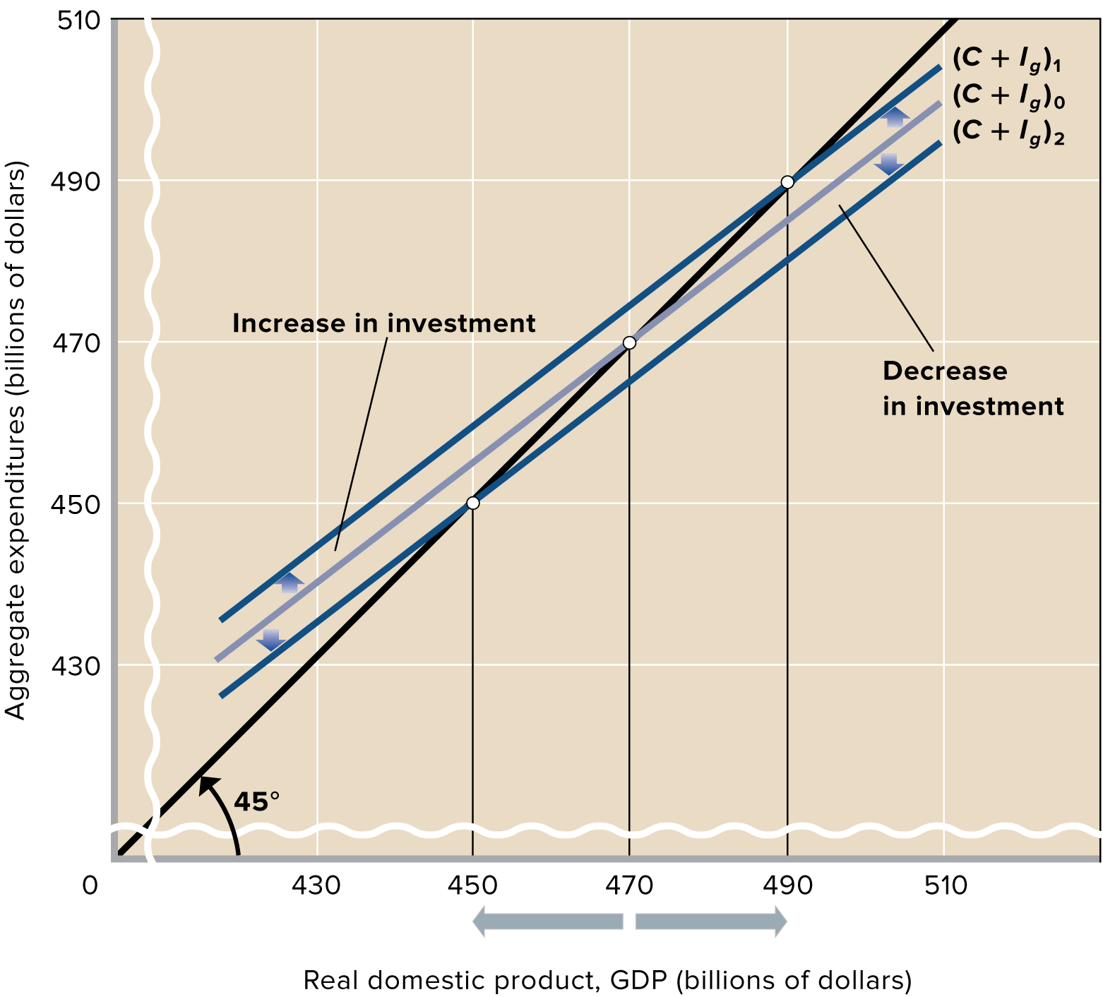 aggregate expenditures model