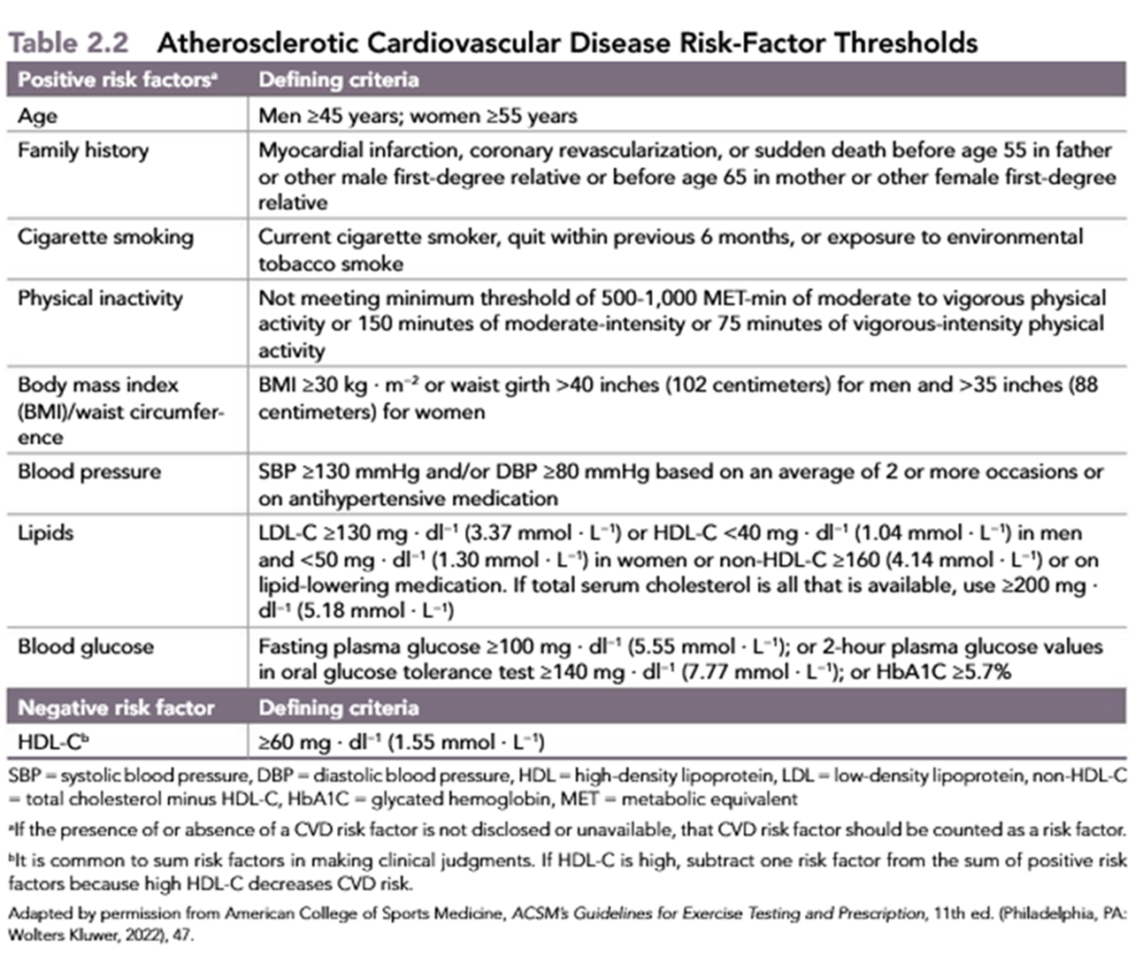 <ul><li><p>Educate your clients on these </p></li><li><p>Atherosclerosis= thickening or hardening of the arteries caused by a buildup of plaque in the inner lining of an artery. Risk factors may include high cholesterol and triglyceride levels, high blood pressure, smoking, diabetes, obesity, physical activity, and eating saturated fats.</p></li></ul><p></p>