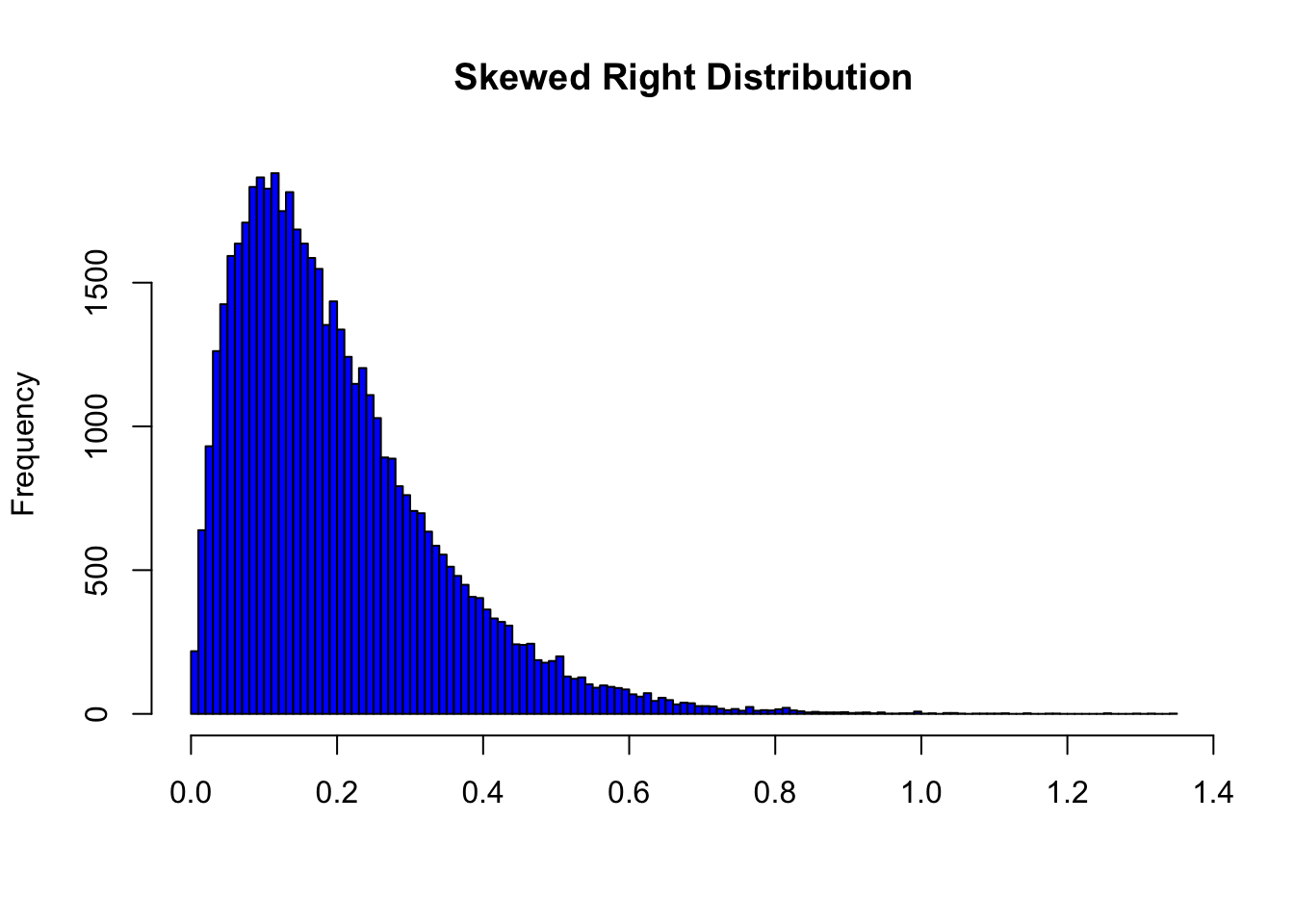 <p>skewed to the right</p>