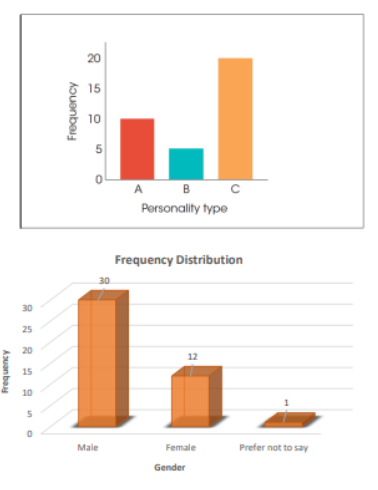 <ul><li><p>Essentially the same as a histogram, except that spaces are left between adjacent bars. For a nominal scale, the space between bars emphasizes that the scale consists of separate, distinct categories.</p></li><li><p>For ordinal scales, separate bars are used because you cannot assume that the categories are all the same size.</p></li><li><p>To construct a ______, list the categories of measurement along the X-axis and then draw a bar above each category so that the height of the bar corresponds to the frequency for the category</p></li></ul>